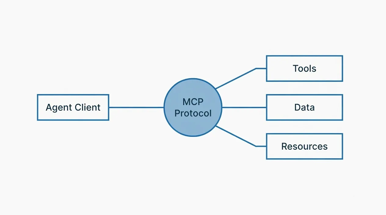 Diagram of an agent client connecting through the MCP protocol hub to tools, data, and resources